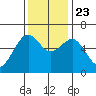 Eureka tide chart for Saturday, November 23, 2024
