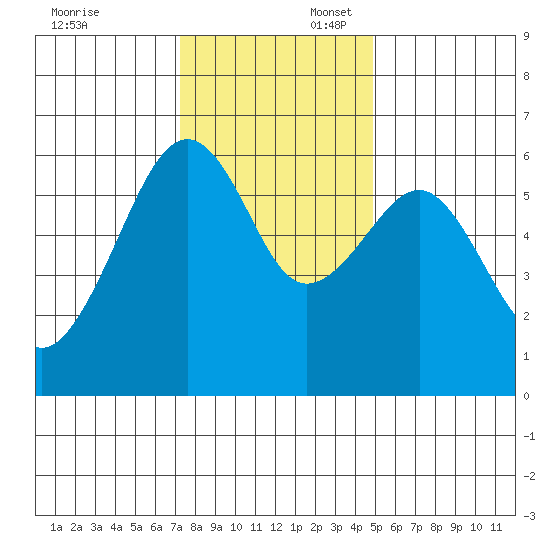 Eureka tide chart for Sunday, November 24, 2024
