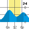 Eureka tide chart for Sunday, November 24, 2024