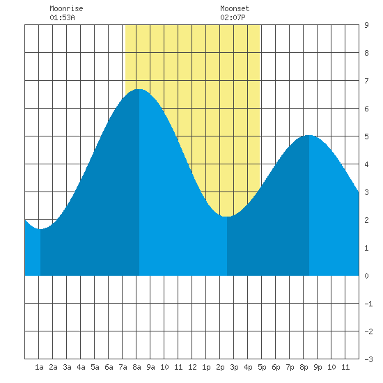 Eureka tide chart for Monday, November 25, 2024