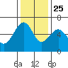 Eureka tide chart for Monday, November 25, 2024