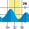 Eureka tide chart for Tuesday, November 26, 2024