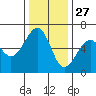 Eureka tide chart for Wednesday, November 27, 2024