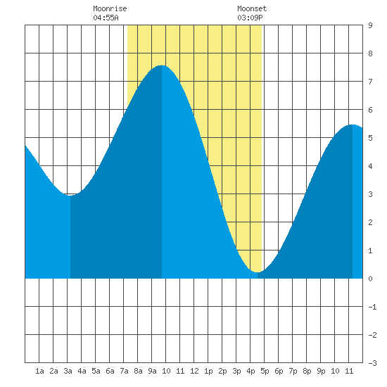 Eureka tide chart for Thursday, November 28, 2024
