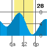 Eureka tide chart for Thursday, November 28, 2024