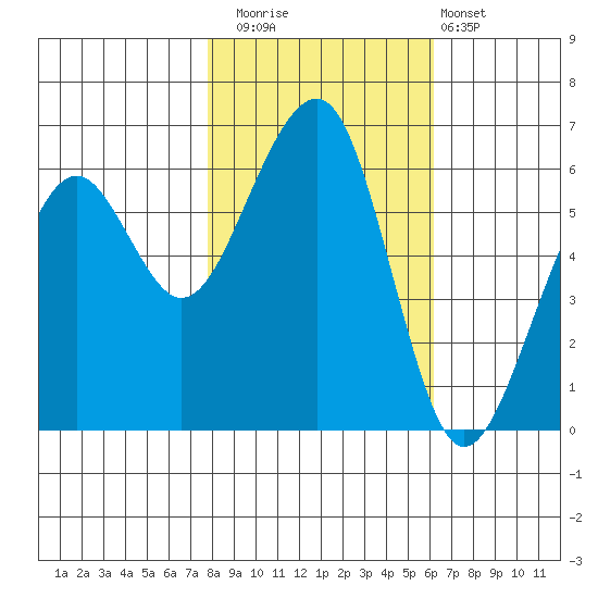 Eureka tide chart for Saturday, November 2, 2024