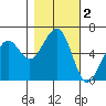 Eureka tide chart for Saturday, November 2, 2024