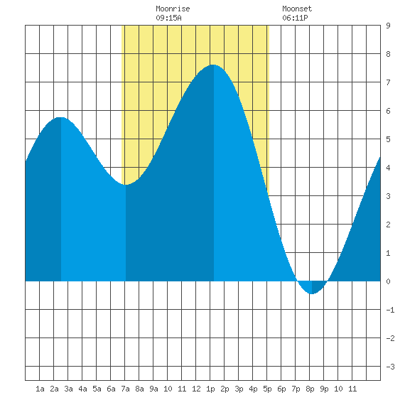 Eureka tide chart for Sunday, November 3, 2024