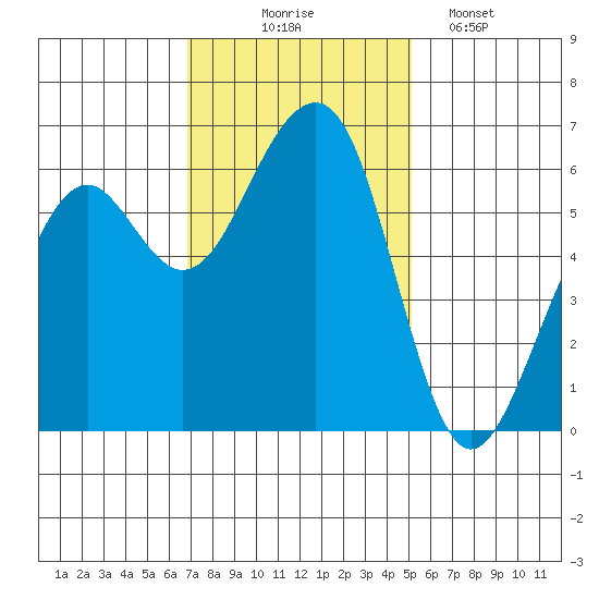Eureka tide chart for Monday, November 4, 2024