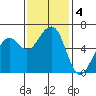 Eureka tide chart for Monday, November 4, 2024