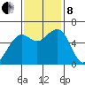Eureka tide chart for Friday, November 8, 2024