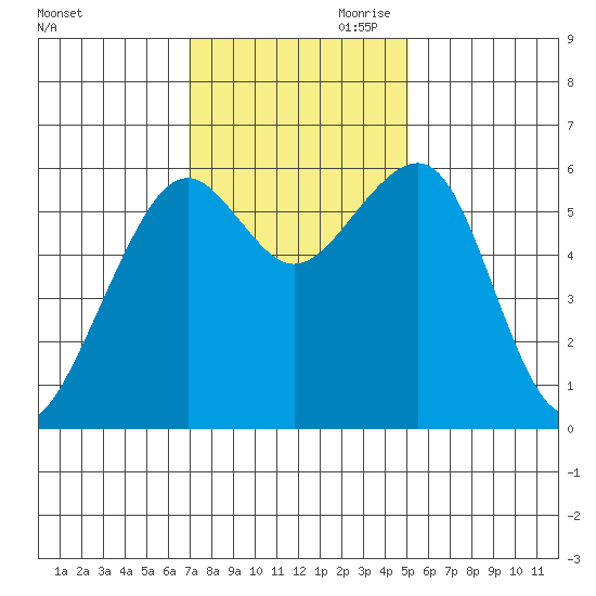 Eureka tide chart for Saturday, November 9, 2024