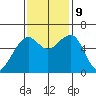 Eureka tide chart for Saturday, November 9, 2024