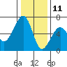 Eureka tide chart for Wednesday, December 11, 2024
