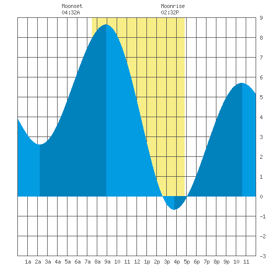 Eureka tide chart for Thursday, December 12, 2024