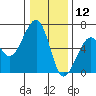 Eureka tide chart for Thursday, December 12, 2024