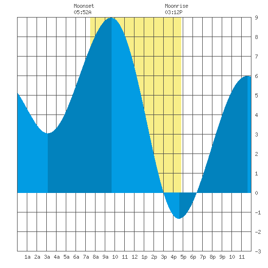 Eureka tide chart for Friday, December 13, 2024