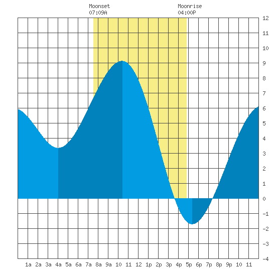 Eureka tide chart for Saturday, December 14, 2024