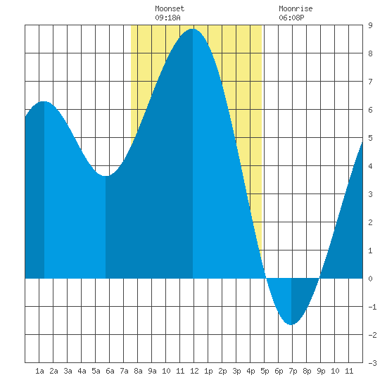 Eureka tide chart for Monday, December 16, 2024