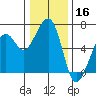 Eureka tide chart for Monday, December 16, 2024