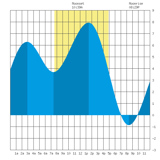Eureka tide chart for Wednesday, December 18, 2024