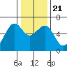 Eureka tide chart for Saturday, December 21, 2024