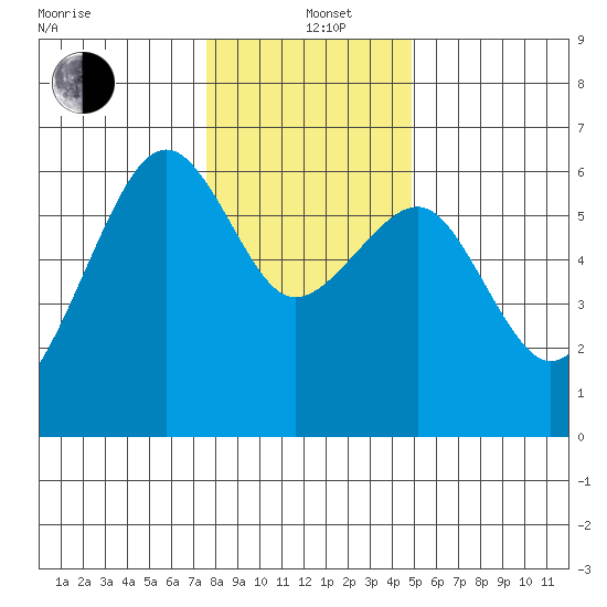 Eureka tide chart for Sunday, December 22, 2024