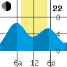 Eureka tide chart for Sunday, December 22, 2024
