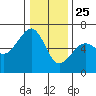 Eureka tide chart for Wednesday, December 25, 2024