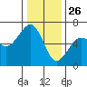 Eureka tide chart for Thursday, December 26, 2024