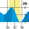 Eureka tide chart for Saturday, December 28, 2024