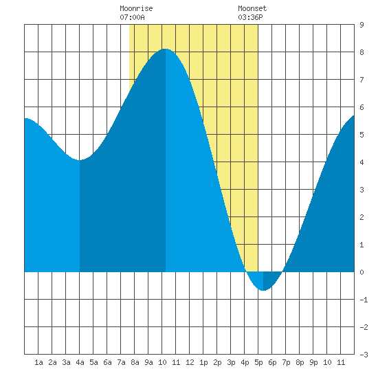 Eureka tide chart for Sunday, December 29, 2024