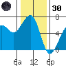 Eureka tide chart for Monday, December 30, 2024
