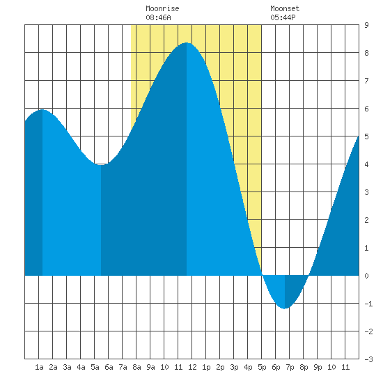 Eureka tide chart for Tuesday, December 31, 2024