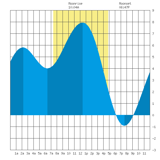 Eureka tide chart for Tuesday, December 3, 2024