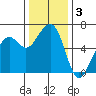 Eureka tide chart for Tuesday, December 3, 2024