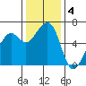 Eureka tide chart for Wednesday, December 4, 2024