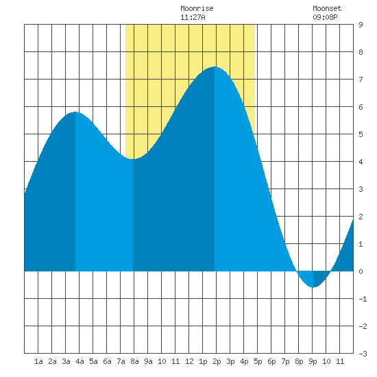 Eureka tide chart for Thursday, December 5, 2024
