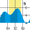 Eureka tide chart for Thursday, December 5, 2024