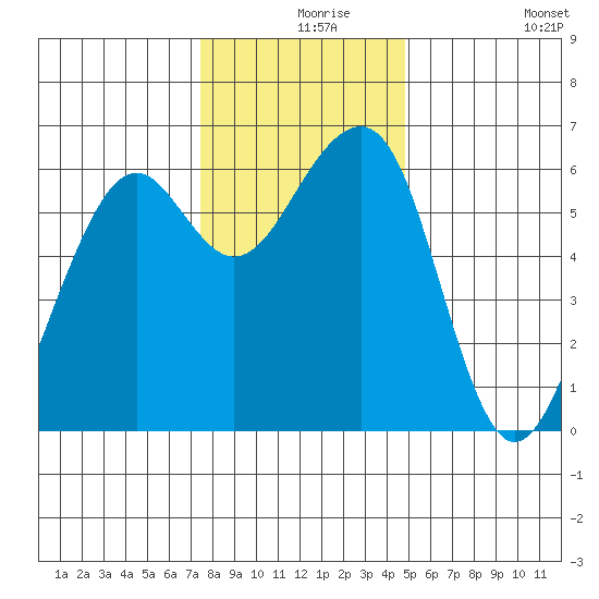 Eureka tide chart for Friday, December 6, 2024