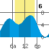Eureka tide chart for Friday, December 6, 2024