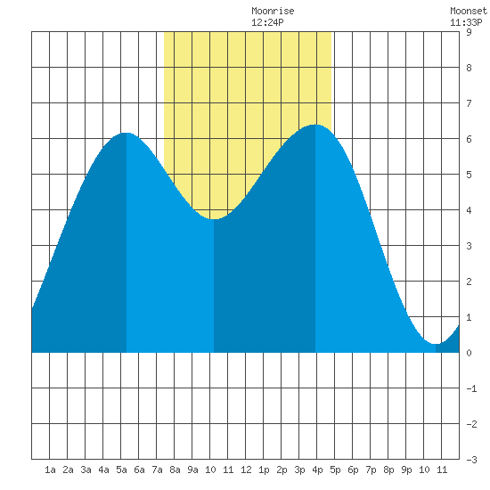 Eureka tide chart for Saturday, December 7, 2024