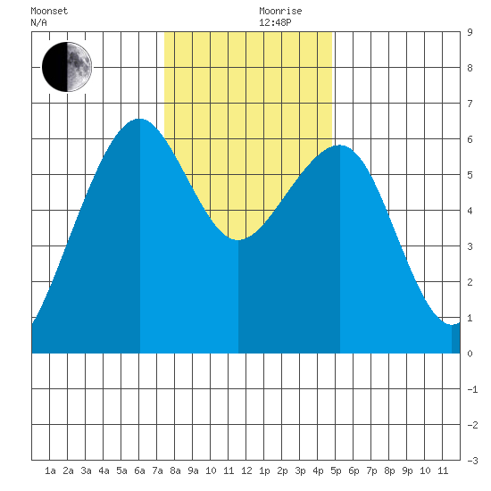 Eureka tide chart for Sunday, December 8, 2024
