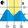 Eureka tide chart for Sunday, December 8, 2024