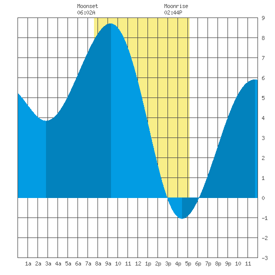 Eureka tide chart for Saturday, January 11, 2025