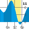 Eureka tide chart for Saturday, January 11, 2025