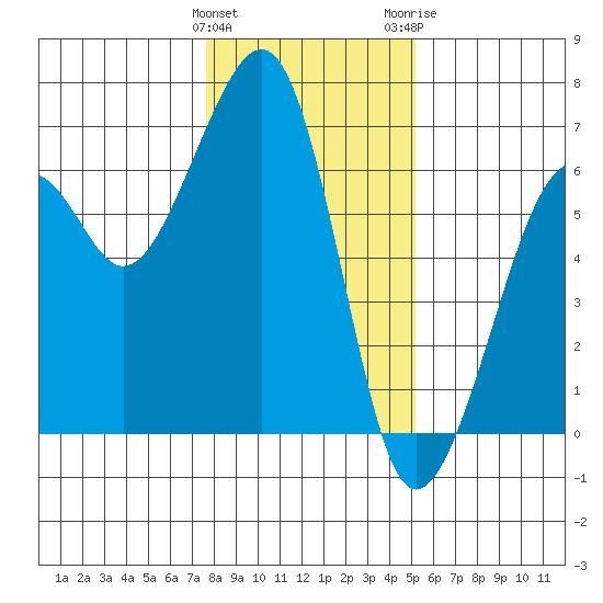 Eureka tide chart for Sunday, January 12, 2025