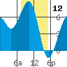 Eureka tide chart for Sunday, January 12, 2025