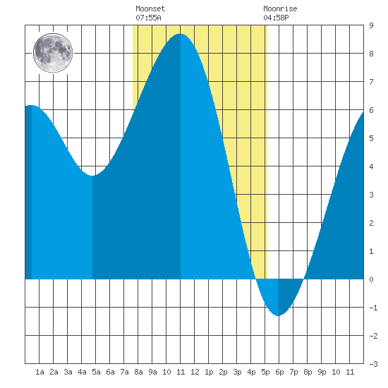 Eureka tide chart for Monday, January 13, 2025