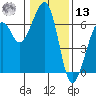Eureka tide chart for Monday, January 13, 2025